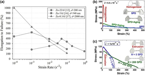Figure 40. (a) Variations of elongation to failure with strain rate in severely deformed Zn - (0.3, 5, 22) wt% Al alloys having different grain sizes (d) [Citation712,Citation783,Citation787,Citation788]. Stress-strain curves of (b) Al - 30 at% Zn [Citation699] and (b) Mg - 8 wt% Li [Citation547] alloys, showing room-temperature superplasticity.