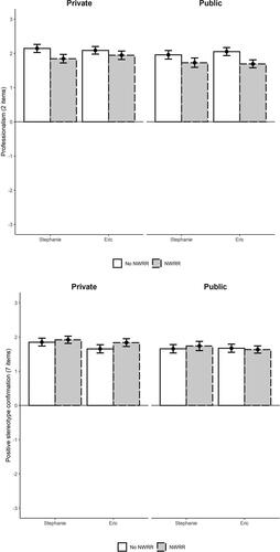 Figure 1. (A) For the dependent variably ‘Professionalism’ (on Y-axis); Means and 95% confidence of group means showing difference for public (right) vs. private (left) sector employees (Treatment 1), reported with main split for non-work role-referencing (Treatment 2), and for gender (Treatment 3). (B) For the dependent variably ‘Stereotypes’ (on Y-axis); Means and 95% confidence of group means showing difference for public (right) vs. private (left) sector employees (Treatment 1), reported with main split for non-work role-referencing (Treatment 2), and for gender (Treatment 3).