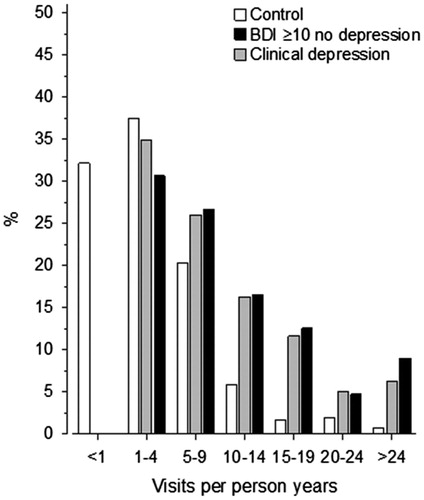 Figure 2. All contacts (per person years) among the subjects with depressive symptoms with and without depression and among the controls. BDI: Beck Depression Inventory.