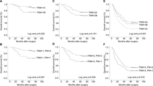 Figure 2 Comparison of OS curves between the dispersed TNM stage and PNI for GC patients with curative D2 resection. Stage I (A vs B); stage II (C vs D); stage III (E vs F).Abbreviations: OS, overall survival; TNM, tumor-node-metastasis; PNI, prognostic nutritional index; GC, gastric cancer.