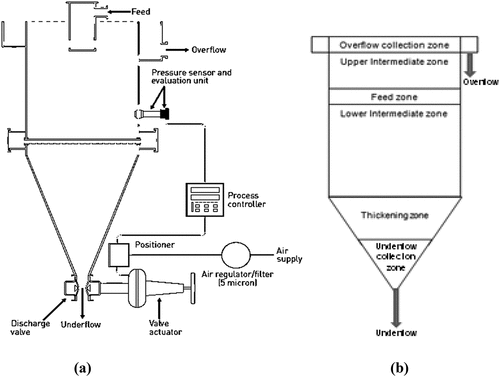 Figure 1. FDS unit used in this work. (a) Schematic diagram and (b) zones of importance.