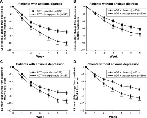 Figure 1 Effect of brexpiprazole and placebo as adjunct to ADT on MADRS Total score, stratified by the presence or absence of anxious distress (A, B) and anxious depression (C, D) at baseline.