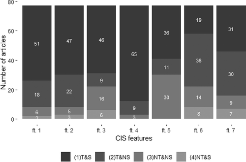 Figure 2. Scoring of key features in CIS review (Total N = 77)