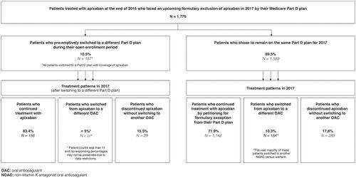 Figure 1. Summary of plan switching and treatment patterns among patients who faced formulary exclusion of apixaban by their Medicare Part D plan.