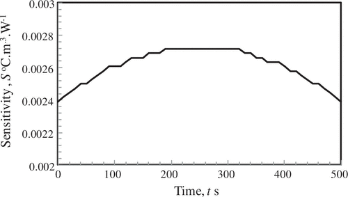 Figure 10. Variation of sensitivity coefficient of temperature with heat generation rate.