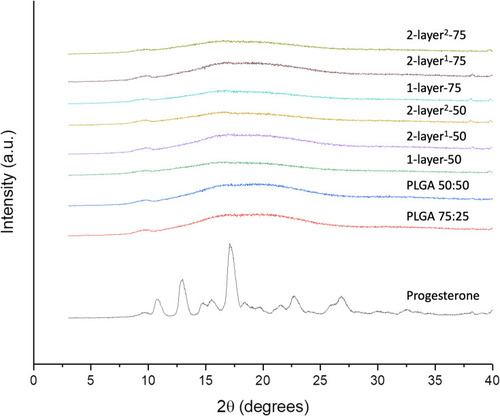 Figure 5 XRD patterns of PLGA (50:50), PLGA (75:25), progesterone, progesterone-loaded particle formulations 1-layer-50, 2-layer1-50, 2-layer2-50, 1-layer-75, 2-layer1-75 and 2-layer2-75.