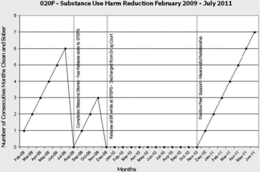 Figure 1 Single Subject Design Graph for Participant 020.