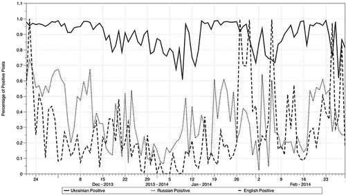 Figure 1. Positive sentiment distribution percentages over Euromaidan duration.