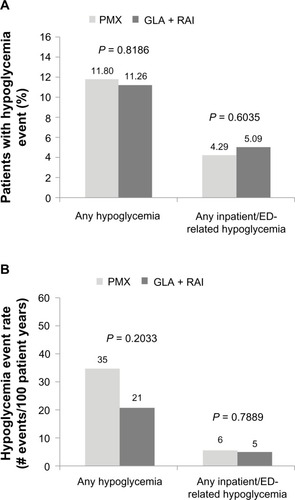 Figure 4 Hypoglycemia prevalence (A) and incidence (B) at the end of the 1-year follow-up.