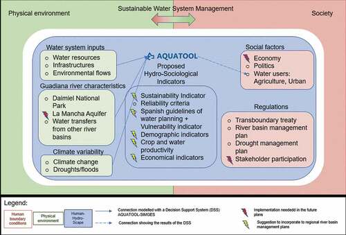 Figure 10. Conceptual model with our suggestions to the Spanish authorities within the socio-hydrological framework based on Evers et al. (Citation2017).