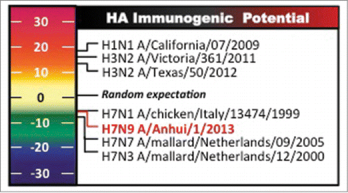 Figure 7. Potential immunogenicity of avian H7 and seasonal influenza HA. Avian H7 HA proteins possess low immunogenic potential based on EpiMatrix-predicted CD4+ T cell epitope content. In contrast recent circulating seasonal HAs bear higher potential and fall within the positive range of the scale. Lower epitope content in H7N9 HA may explain, in part, lower H7N9 immunogenicity observed in infection and vaccination. Re-published from Hum Vaccin Immunother. 2014;10(2),256-62 with permission.