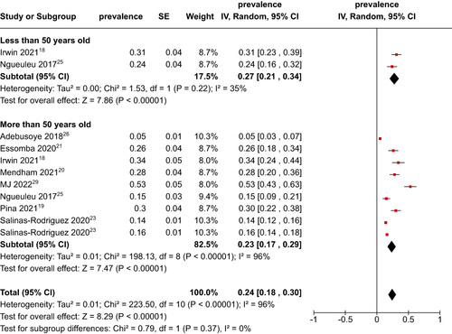 Figure 3 Subgroup analysis of the prevalence of sarcopenia by age.