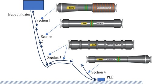 Figure 14. Typical depiction of underwater marine hoses in Lazy-S (Hose Image adapted with permission of EMSTEC, but sketch was designed by Author 1- C.V.A; Hose Courtesy: EMSTEC) (This figure is available in colour online).