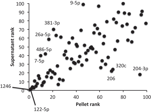 Figure 2. Comparison of ranks of human-mapped bovine miRNAs from ultracentrifuge pellets (EV-enriched) and supernatants (EV-depleted); n = 3. Data are from Wei et al. ([16], GSE78970). Selected apparent pellet- or supernatant-enriched miRNAs are noted, along with miR-122-5p and miR-1246 (the most abundant two mapped miRNAs in both fractions).
