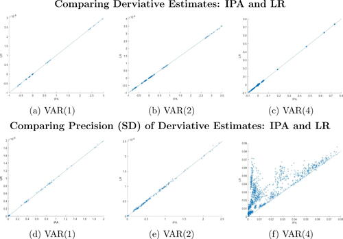 Fig. 1 Comparing estimates of posterior mean derivatives (top panel) and their corresponding precision in terms of estimator standard deviations (bottom panel) obtained through the IPA on the x-axis and the LR on the y-axis. The findings are derived from 100 samples originating from DGP 2, using VAR(p) (p = 1, 2, 4) fitting under Minnesota shrinkage priors.