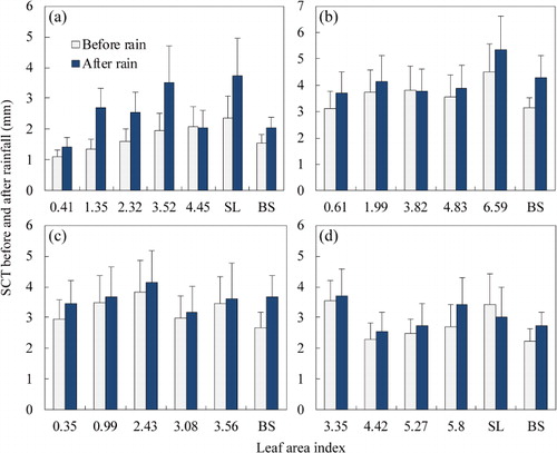 Figure 3. Variations of soil crust thickness (SCT) before and after the rain in corn (a), soybean (b), millet (c), and winter wheat (d) growth stage.Note: SL, stubble field; BS, bare soil.