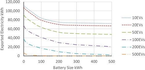 Figure 17. Exported electrical energy against battery size for different vehicle fleets.