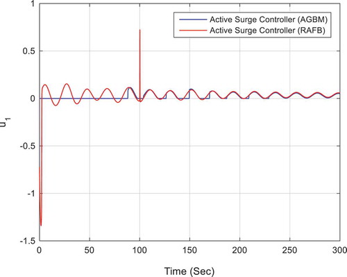 Figure 4. Control signal for compressor 1.