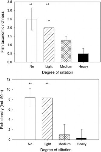 Figure 4 Mean (± 1 SE) fish indices for 16 sites in the Avon and Heathcote rivers.Sites were allocated to one of four categories of siltation (n = 4). **Indicates statistically significant differences at P < 0.01. Statistical values are shown in text. The absence of an error bar indicates no variability.