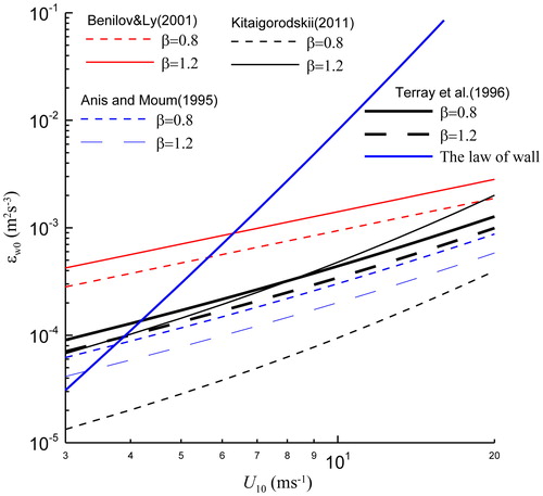 Fig. 5. Comparison of TKE dissipation rates obtained using the law of the wall (Equation 28) with those obtained for breaking waves.