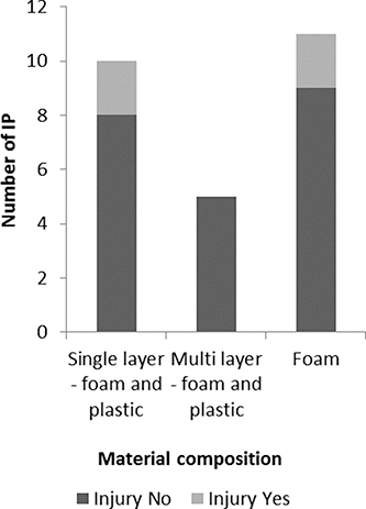 Figure 3. IP construction by injury.