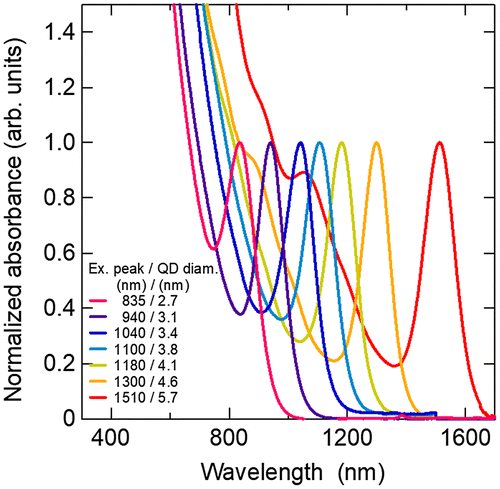 Figure 15. Absorption spectra of PbS CQD solutions. CQD diameters obtained from an empirical equation [Citation133] are shown in the legend along with the first exciton absorption peaks. Absorption spectra are normalized with respect to the exciton peak.