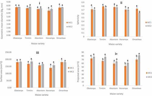Figure 1. Geometric properties (i, ii, iii, iv) of five maize varieties at two different moisture contents. MC1 = moisture content level 1, and MC2 = moisture content level 2.