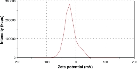 Figure 4 Zeta potential of IO nanoparticles in an aqueous solution was measured by a Malvern Zetasizer-nano instrument. Average zeta potential was −19.09 mV.Abbreviation: IO, iron oxide.