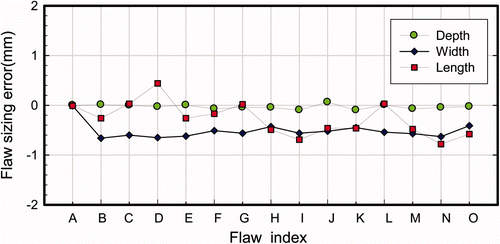 Figure 12. Comparison of measured flaw size errors based on flaw length, width and depth for each flaws.