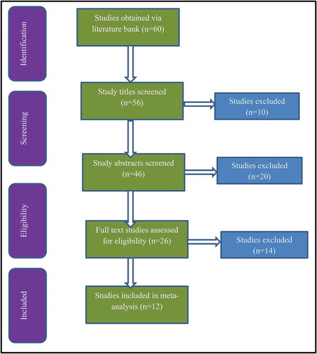 Figure 1. Selection of studies for inclusion in the meta-analysis