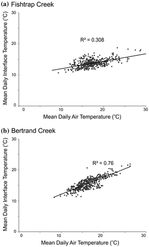 Figure 9. Mean daily 1-day lagged air temperature and interface temperature for the summer periods (July through September) from 2008 to 2012 for (a) Fishtrap Creek, and (b) Bertrand Creek.