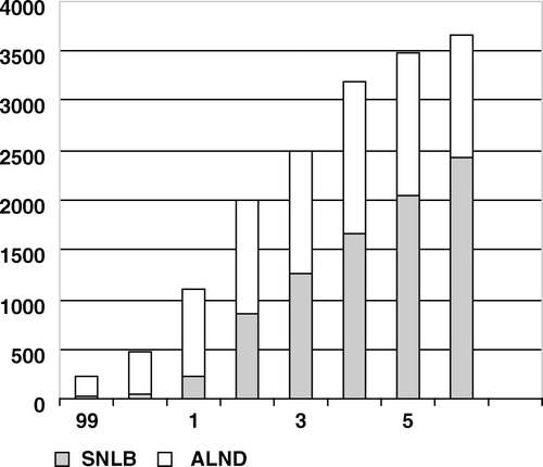 Figure 4.  Number of SNLB compared to all axillary staging operations in certified departments 1999–2006.