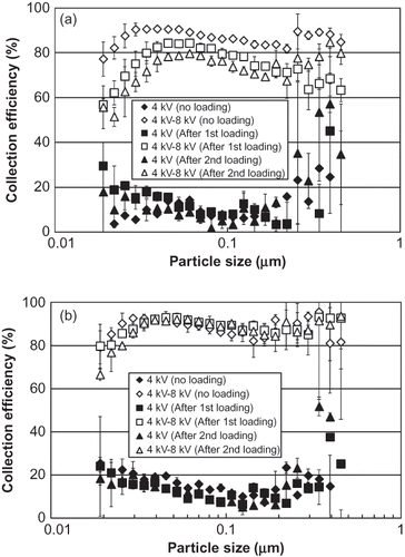 Figure 10. Collection efficiency of the ESP plotted against particle size for different particle loadings with and without a water film on the plates. (a) Without the water film; (b) with the water film flowing at a rate of 6.5 L/min/m2.