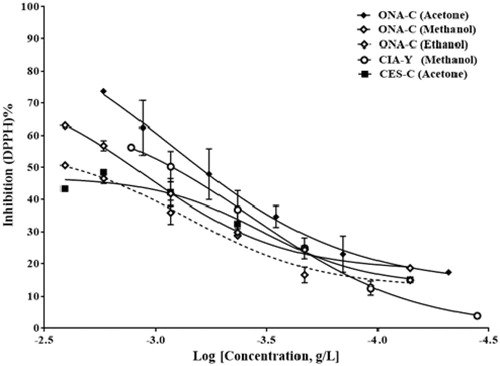 Figure 1. Percent free radical scavenging activity of acetone, ethanol, and methanol extracts of O. acanthium flowers (ONA-C), methanol extract of C. arvense leaves (CIA-Y), and acetone extract of C. solstitialis flowers (CES-C) with IC50 values of 842, 1120, 723, 366, and 334 ng/mL, respectively.