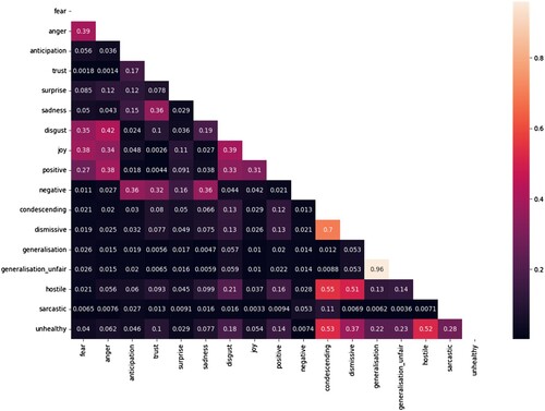 Figure 4. Correlogram of unhealthy attributes vs. the NRCLex sentiments, computed with Cramer’s V-measure.