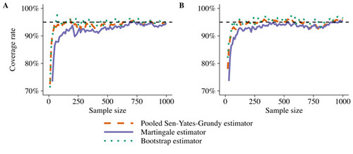 Figure 4 Empirical coverage rates of 95% confidence intervals for the mean impact speed reduction (A) and crash avoidance rate (B) using active sampling. The lines show the coverage rates with three different methods for variance estimation in 500 repeated subsampling experiments. A batch size of nk = 10 observations per iteration was used.