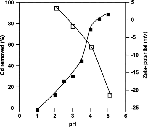 Fig. 1. The effect of initial pH on cadmium absorption (%) and the Zeta potential (mV) of A. nicotianae IAM12342 cell surface in a cadmium nitrate solution.Cells were assayed with the batch system described in the methods, in the presence of 10 mg/L of cadmium. Closed symbols indicate the percent adsorption and open symbols indicate the Zeta potential of the cell surface.