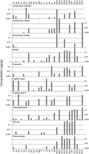 Figure 3. Species contributions to PMF factor profiles for Bountiful. The y-axis units of μg/μg are micrograms of the species divided by the total PM2.5 mass.