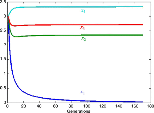 Figure 4. Large competition against species 1.