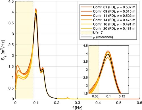 Fig. 14: PSD of the vertical displacement at mid-span at 45 m/s of wind mean speed