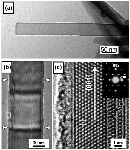 Figure 9. (a) TEM image of a boron nanobelt tip. (b) TEM image of a 55 nm-wide boron nanobelt. The surface of this nanobelt is sheathed with amorphous phase, as indicated by white arrows. (c) TEM image of white rectangular region in (b). Some stacking faults, indicated by black arrows, can be seen along the growth direction. A detailed analysis of the corresponding electron diffraction pattern shown in the inset indicated that the crystal structure is tetragonal and the growth direction of this nanobelt is the [001] direction. Reprinted from Ref. [Citation132]. Copyright 2003 with permission from Elsevier.