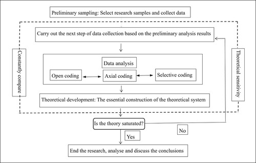 Figure. 1. Framework of programmed grounded theory methodology (Strauss & Corbin, Citation1994).