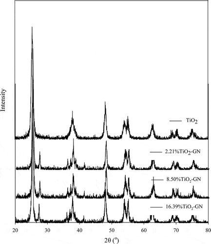Figure 2. XRD patterns of various catalysts.