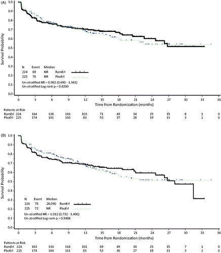 Figure 2. Kaplan–Meier estimates of time to deterioration for (A) Total LCSS and (B) ASBI. Abbreviations. HR, Hazard ratio; NR, Not reached; PboErl, Placebo + erlotinib treatment arm; RamErl, Ramucirumab + erlotinib treatment arm.