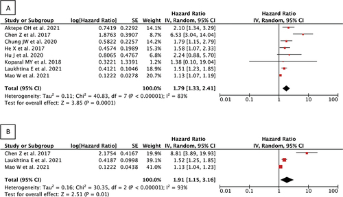 Figure 2. Forest plot demonstrating the adjusted hazard ratio for low albumin–globulin ratio (AGR) vs high AGR for predicting the overall survival (OS) (a), and cancer-specific survival (CSS) (b) outcomes..