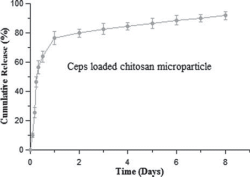 Figure 3. Release of CEPs from CEPs-loaded chitosan microparticles at pH 7.4 and 37茄C (data shown are the mean ± SD, n = 3).