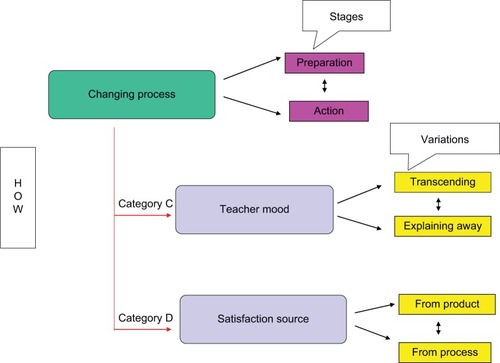 Figure 2 Structure of changing process theme.