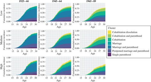 Figure 3 Predicted cumulative entry into family formation pathways by parental education and birth cohort in FranceNote: From left to right: cohorts 1925–44, 1945–64, and 1965–89. From top to bottom: low parental education, medium parental education, high parental education.Source: As for Figure 1.