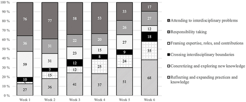 Figure 2. Distribution of categories of collective knowledge practices in diaries across the six course meetings.