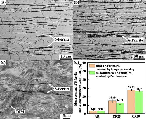 Figure 1. LOM images of the ASS (AISI-304L) at different processing states: (a) as received, (b) cold-rolled with the 25% height reduction (CR25), (c) BSE image of the CR25 sample, and (d) mean ferromagnetic phases contents measured by two different methods [Citation31].